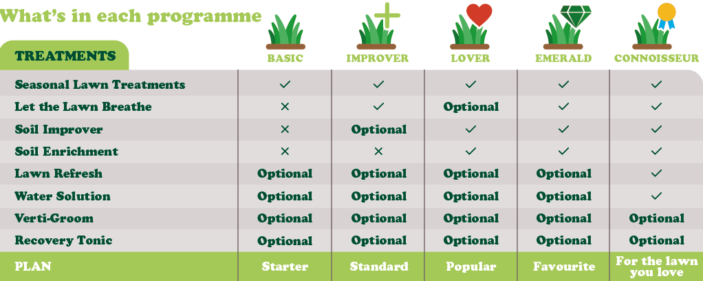 Whats in each plan? a description of treatments ti create a lawn to be proud of